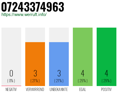 Rufnummer 07243374963 Telefonnummer 07243374963