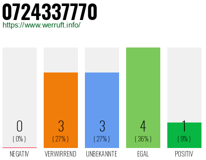 Rufnummer 0724337770 Telefonnummer 0724337770