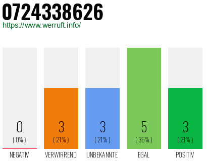 Rufnummer 0724338626 Telefonnummer 0724338626