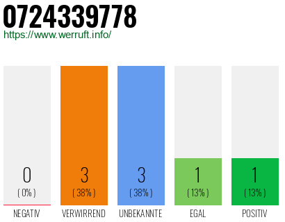 Rufnummer 0724339778 Telefonnummer 0724339778