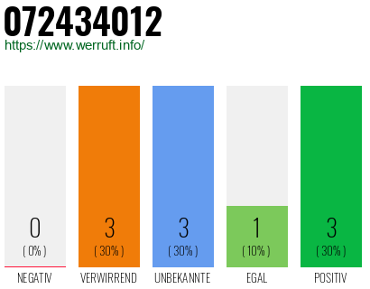 Rufnummer 072434012 Telefonnummer 072434012