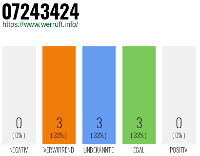 Rufnummer 07243424 Telefonnummer 07243424