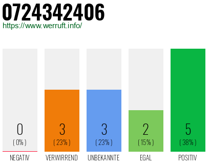 Rufnummer 0724342406 Telefonnummer 0724342406