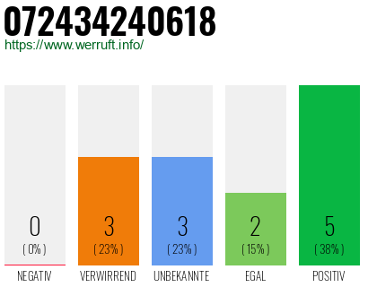 Rufnummer 072434240618 Telefonnummer 072434240618