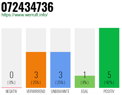 Rufnummer 072434736 Telefonnummer 072434736