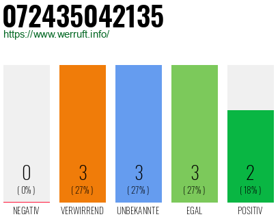 Rufnummer 072435042135 Telefonnummer 072435042135