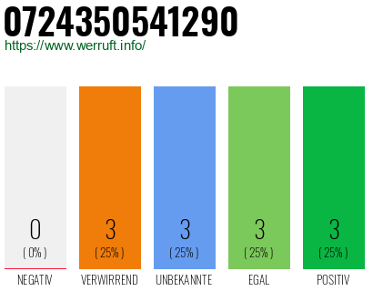 Rufnummer 0724350541290 Telefonnummer 0724350541290