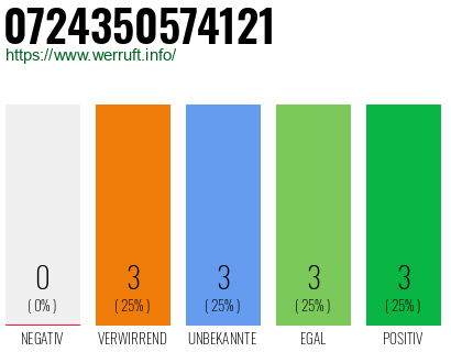 Rufnummer 0724350574121 Telefonnummer 0724350574121