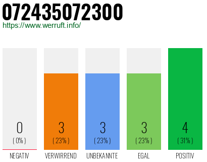 Rufnummer 072435072300 Telefonnummer 072435072300