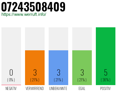 Rufnummer 07243508409 Telefonnummer 07243508409