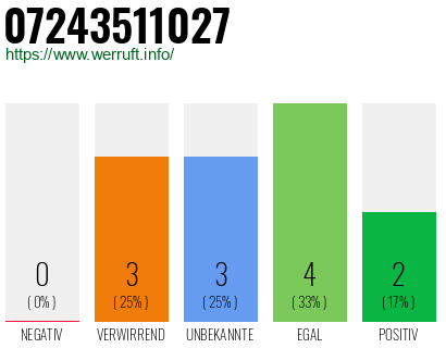 Rufnummer 07243511027 Telefonnummer 07243511027