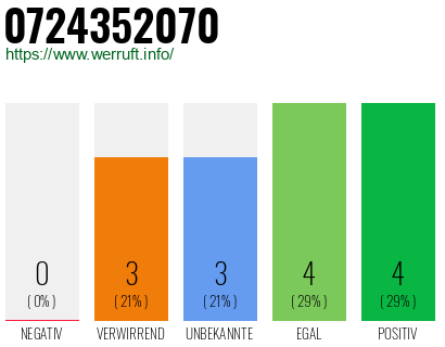 Rufnummer 0724352070 Telefonnummer 0724352070