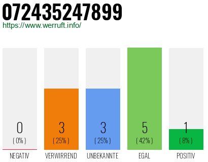 Rufnummer 072435247899 Telefonnummer 072435247899