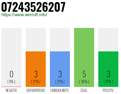 Rufnummer 07243526207 Telefonnummer 07243526207
