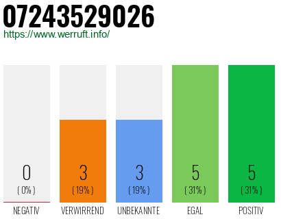 Rufnummer 07243529026 Telefonnummer 07243529026
