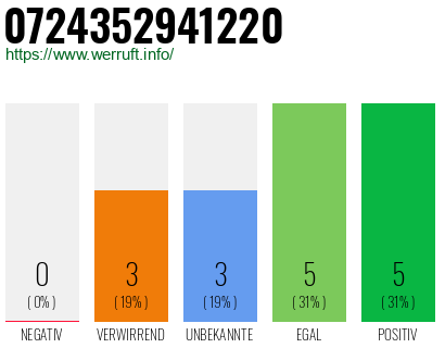 Rufnummer 0724352941220 Telefonnummer 0724352941220
