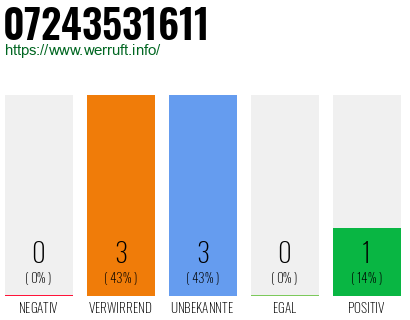 Rufnummer 07243531611 Telefonnummer 07243531611