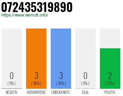 Rufnummer 072435319890 Telefonnummer 072435319890