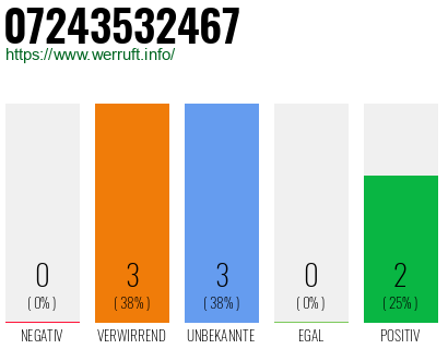 Rufnummer 07243532467 Telefonnummer 07243532467
