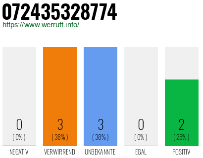 Rufnummer 072435328774 Telefonnummer 072435328774