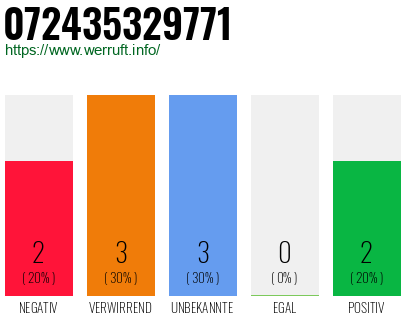 Rufnummer 072435329771 Telefonnummer 072435329771