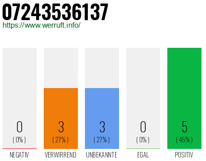Rufnummer 07243536137 Telefonnummer 07243536137