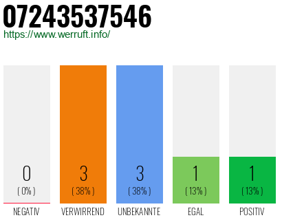 Rufnummer 07243537546 Telefonnummer 07243537546