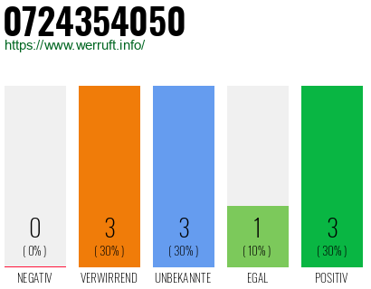 Rufnummer 0724354050 Telefonnummer 0724354050