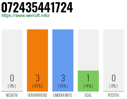 Rufnummer 072435441724 Telefonnummer 072435441724