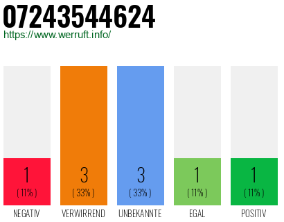 Rufnummer 07243544624 Telefonnummer 07243544624