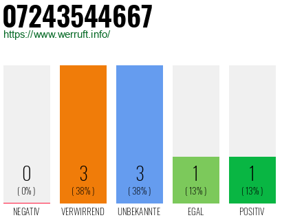 Rufnummer 07243544667 Telefonnummer 07243544667
