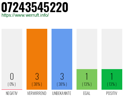 Rufnummer 07243545220 Telefonnummer 07243545220