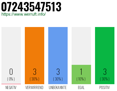 Rufnummer 07243547513 Telefonnummer 07243547513