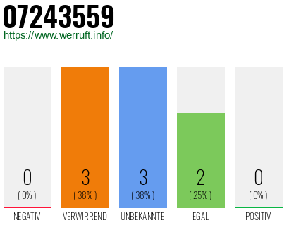 Rufnummer 07243559 Telefonnummer 07243559