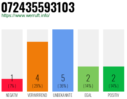 Rufnummer 072435593103 Telefonnummer 072435593103