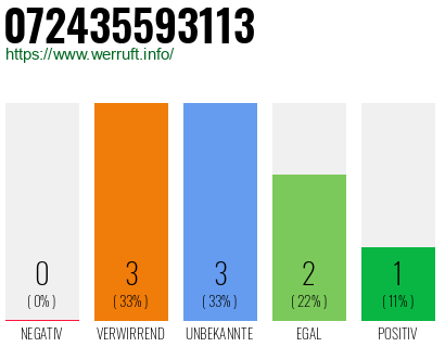 Rufnummer 072435593113 Telefonnummer 072435593113
