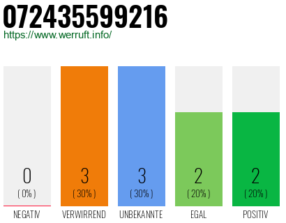 Rufnummer 072435599216 Telefonnummer 072435599216