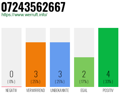 Rufnummer 07243562667 Telefonnummer 07243562667