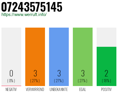 Rufnummer 07243575145 Telefonnummer 07243575145