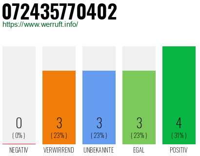 Rufnummer 072435770402 Telefonnummer 072435770402