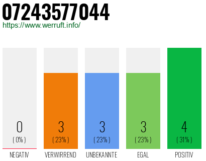 Rufnummer 07243577044 Telefonnummer 07243577044