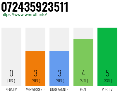 Rufnummer 072435923511 Telefonnummer 072435923511