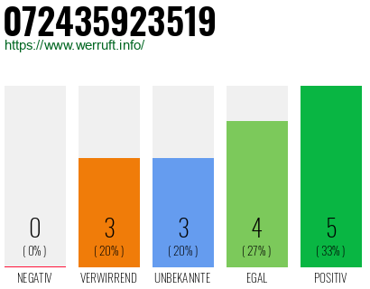 Rufnummer 072435923519 Telefonnummer 072435923519