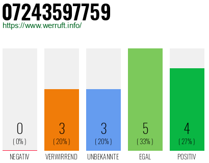 Rufnummer 07243597759 Telefonnummer 07243597759
