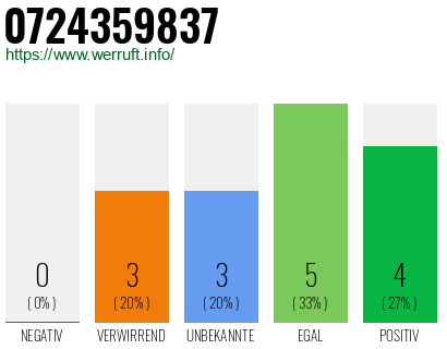 Rufnummer 0724359837 Telefonnummer 0724359837