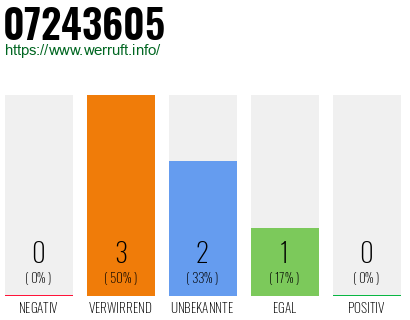 Rufnummer 07243605 Telefonnummer 07243605