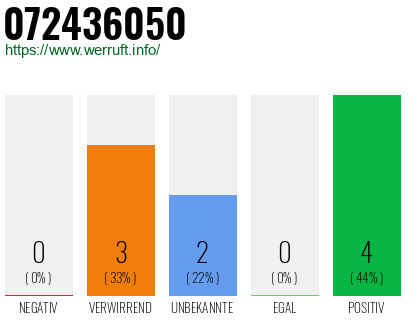 Rufnummer 072436050 Telefonnummer 072436050