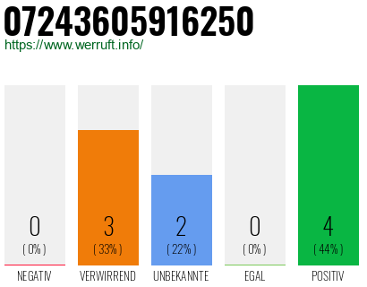Rufnummer 07243605916250 Telefonnummer 07243605916250