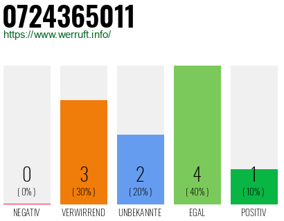 Rufnummer 0724365011 Telefonnummer 0724365011