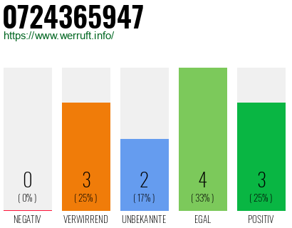 Rufnummer 0724365947 Telefonnummer 0724365947